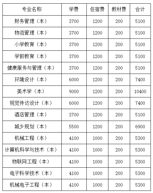 四川文理學(xué)院2022年專升本學(xué)費收費標(biāo)準(zhǔn)是多少？