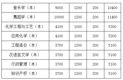 四川文理學(xué)院2022年專升本學(xué)費收費標(biāo)準(zhǔn)是多少？