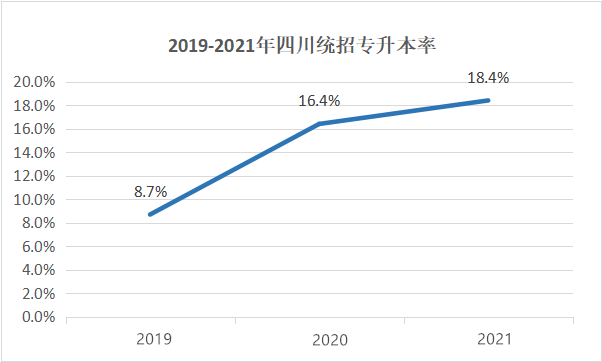 四川專升本擴(kuò)招分析？