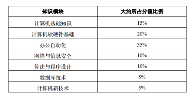 四川統(tǒng)招專升本計(jì)算機(jī)考試難嗎？(圖1)