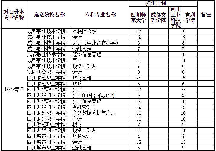 四川專升本可以調(diào)劑到其它學(xué)校嗎？(圖2)