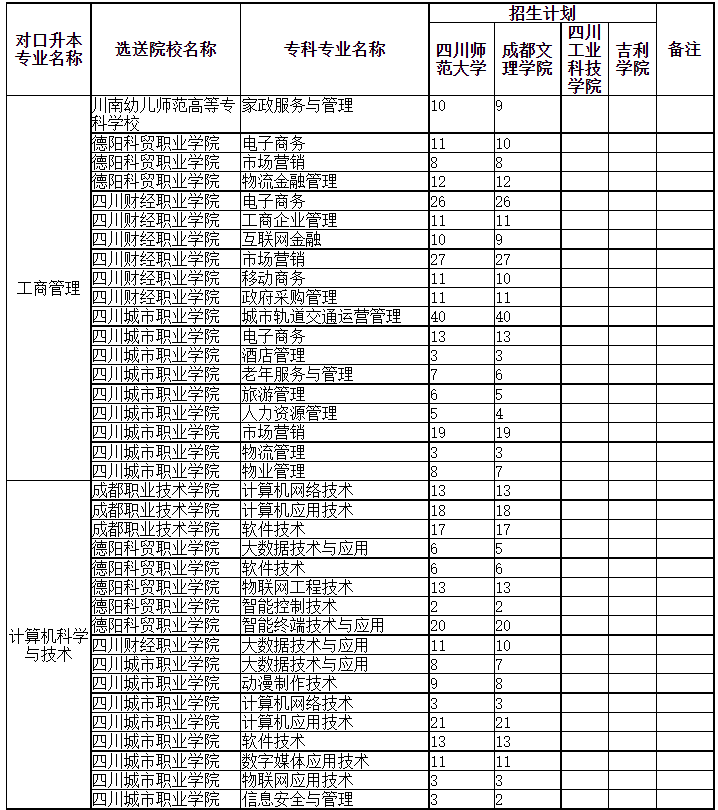 四川專升本可以調(diào)劑到其它學(xué)校嗎？(圖1)