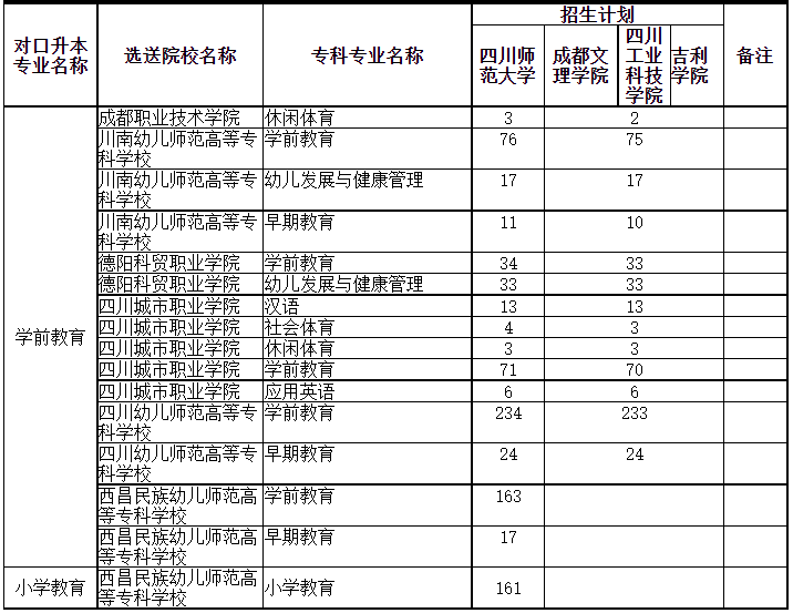 四川專升本可以調(diào)劑到其它學(xué)校嗎？(圖3)