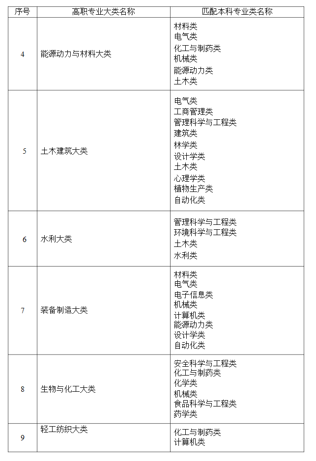 2021年湖南省普通高等教育專升本考試招生高職(?？?專業(yè)大類與本科專業(yè)類對應(yīng)關(guān)系統(tǒng)計(jì)表