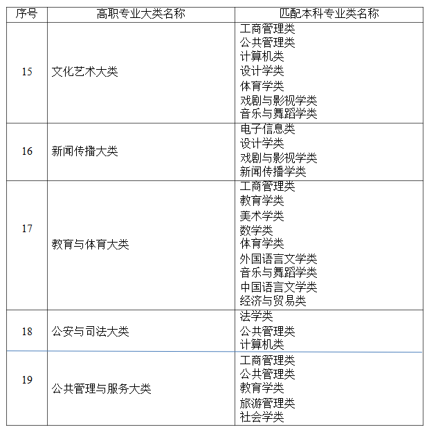 2021年湖南省普通高等教育專升本考試招生高職(?？?專業(yè)大類與本科專業(yè)類對應(yīng)關(guān)系統(tǒng)計(jì)表