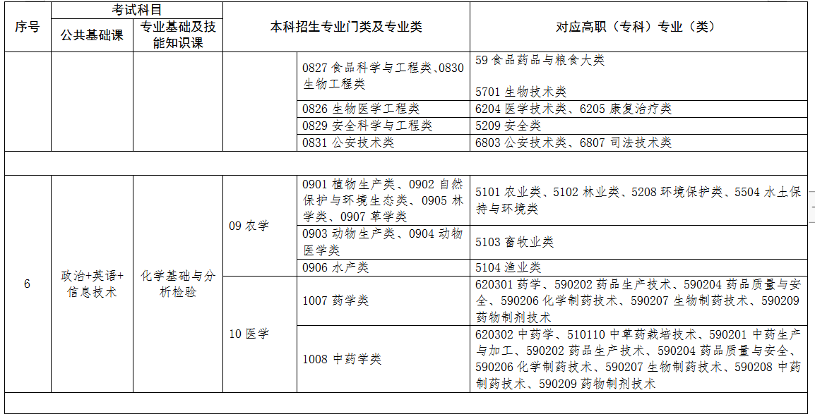 2022年江西專升本專業(yè)對(duì)照表 2022年江西專升本專業(yè)對(duì)照表