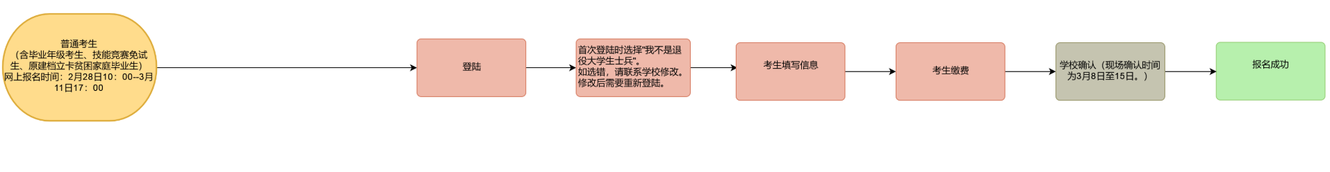 如何確認(rèn)重慶專(zhuān)升本報(bào)名是否成功 如何確認(rèn)重慶專(zhuān)升本報(bào)名是否成功