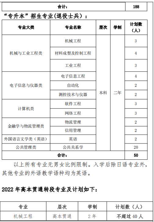 2022年上海立達學(xué)院專升本招生計劃數(shù) 2022年上海立達學(xué)院專升本招生計劃數(shù)