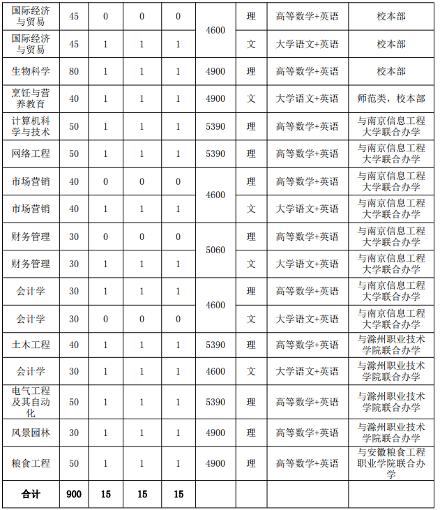 安徽科技學(xué)院專(zhuān)升本校區(qū)