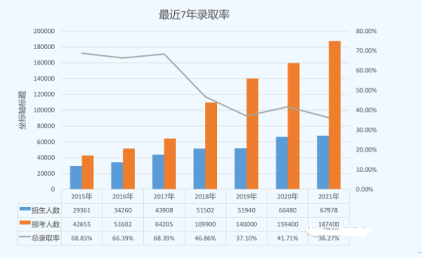 河南專(zhuān)升本錄取率 河南專(zhuān)升本錄取率