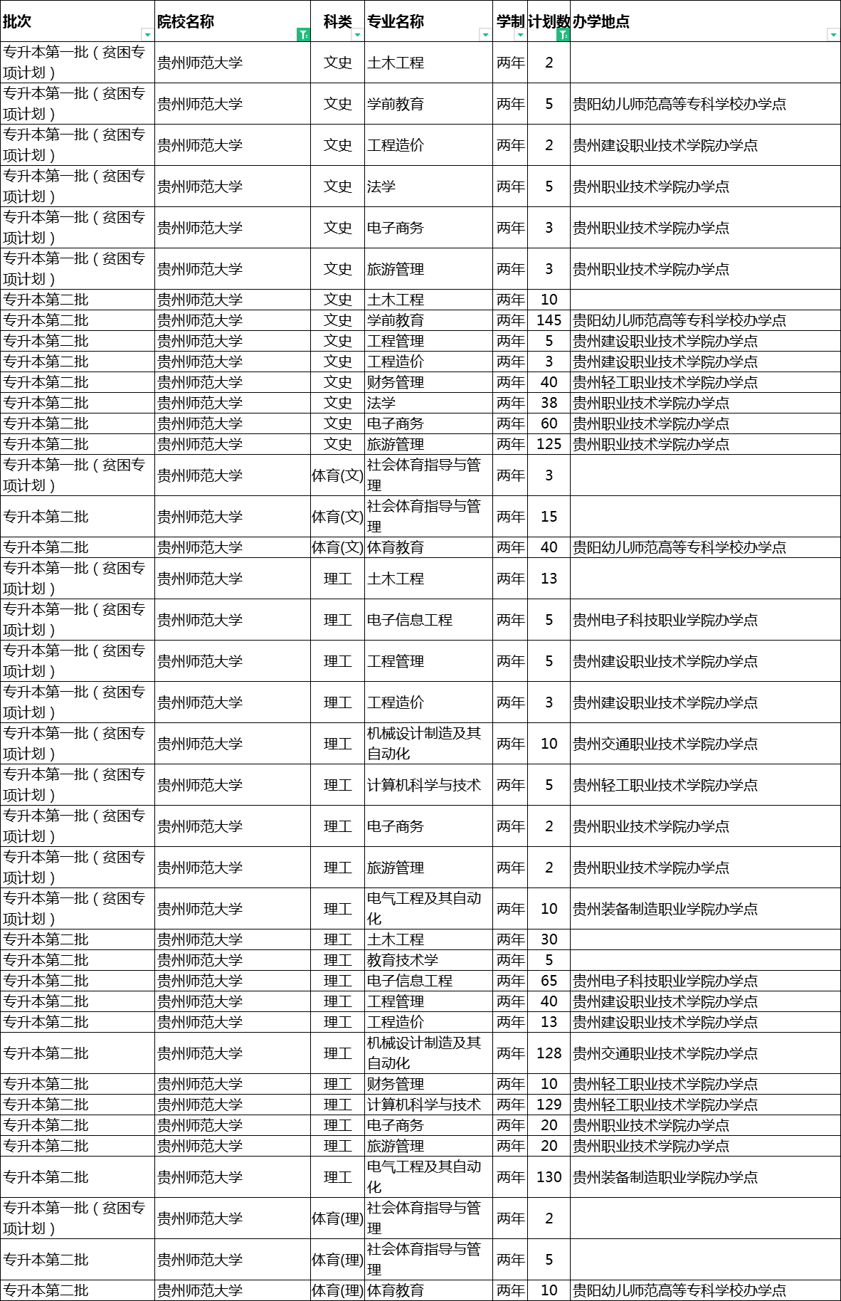貴州師范大學(xué)2022年專升本招生計劃