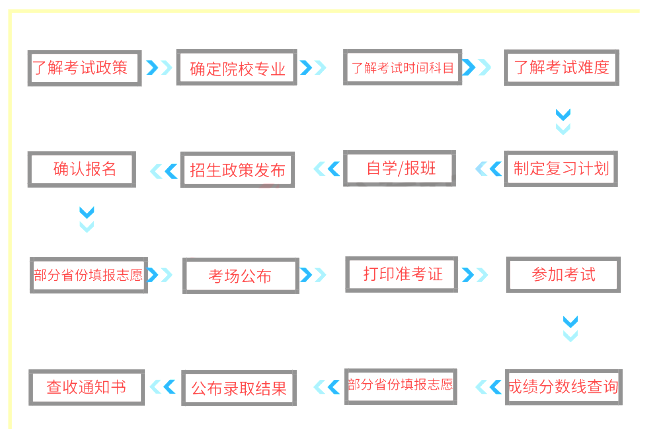 專(zhuān)升本備考流程