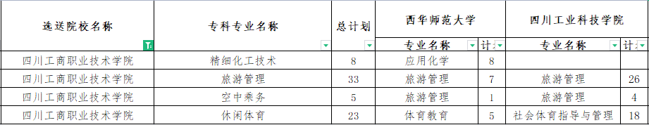 四川工商職業(yè)技術(shù)學院專升本對口西華師范大學可報考?？茖I(yè)