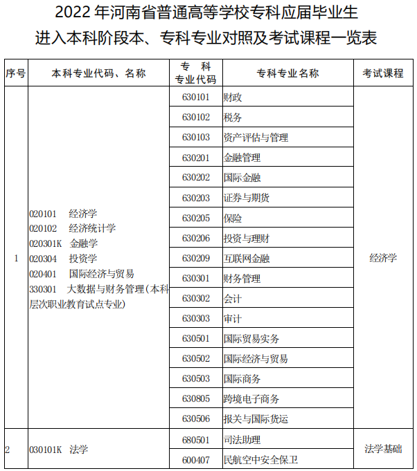 河南專(zhuān)升本本專(zhuān)科專(zhuān)業(yè)對(duì)照表
