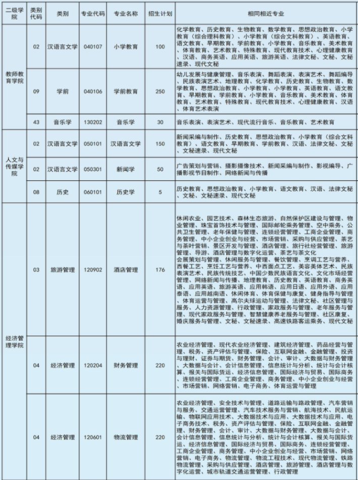 2022年文山學(xué)院專升本專業(yè)本?？茖φ毡? width=