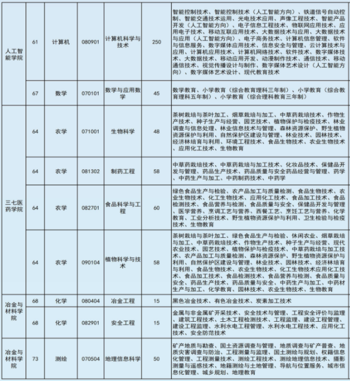 2022年文山學(xué)院專升本專業(yè)本?？茖φ毡? width=