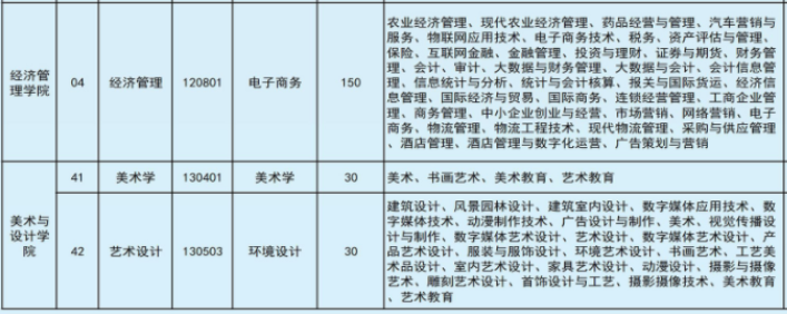 2022年文山學(xué)院專升本專業(yè)本?？茖φ毡? width=