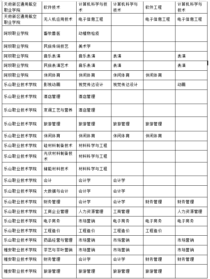 2023年樂(lè)山師范學(xué)院、四川工業(yè)科技學(xué)院、吉利學(xué)院、成都文理學(xué)院專升本聯(lián)合招生專業(yè)對(duì)照表