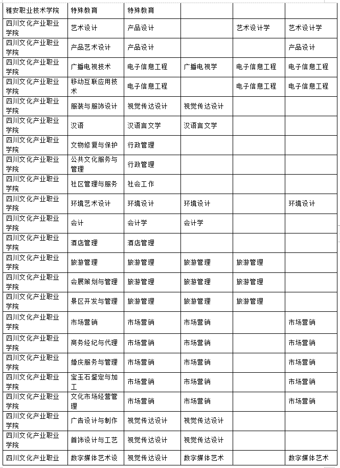 2023年樂(lè)山師范學(xué)院、四川工業(yè)科技學(xué)院、吉利學(xué)院、成都文理學(xué)院專升本聯(lián)合招生專業(yè)對(duì)照表