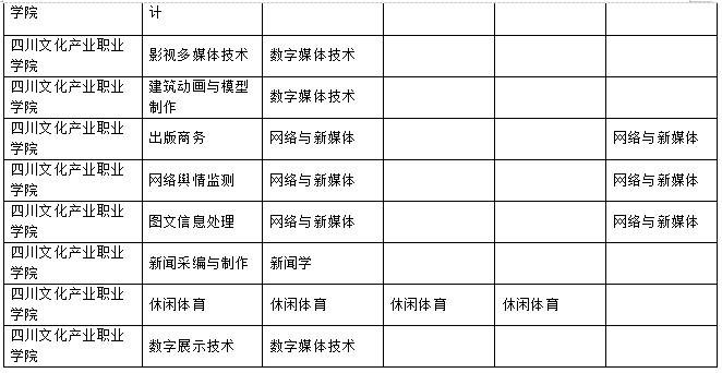 2023年樂(lè)山師范學(xué)院、四川工業(yè)科技學(xué)院、吉利學(xué)院、成都文理學(xué)院專升本聯(lián)合招生專業(yè)對(duì)照表