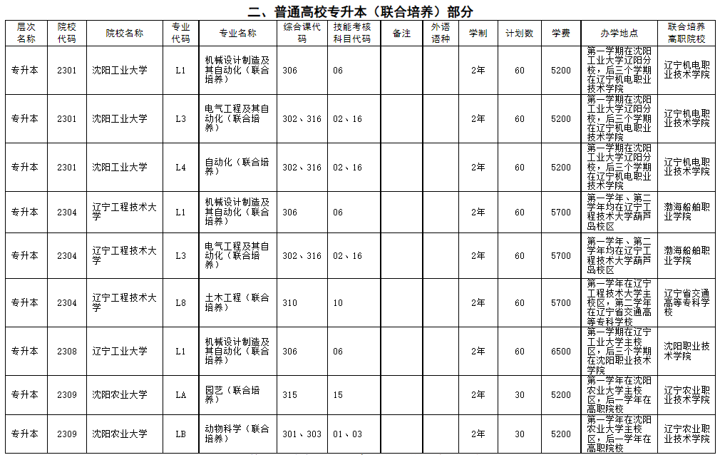 二、普通高校專升本(聯(lián)合培養(yǎng))部分