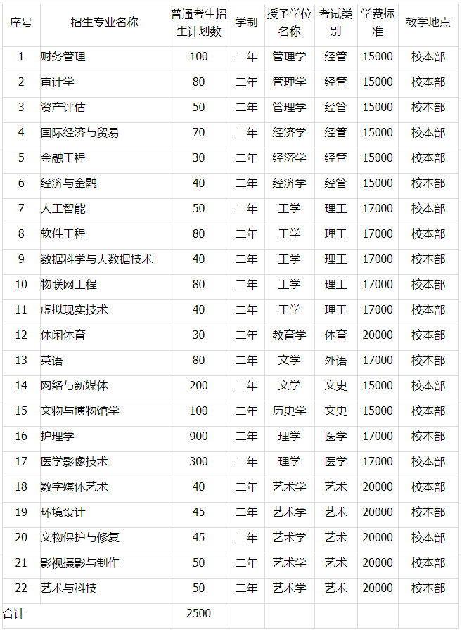 河北東方學(xué)院專升本學(xué)費(fèi)：經(jīng)管類專業(yè)：15000，理工類專業(yè)：17000，體育類專業(yè)：20000，外語類專業(yè)：17000，文史類專業(yè)：15000，醫(yī)學(xué)類專業(yè)：17000，藝術(shù)類專業(yè)：20000。詳情可查詢以下表格信息：