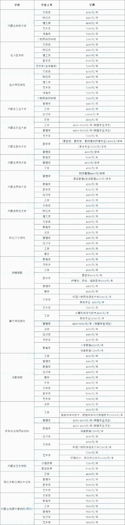 內(nèi)蒙古統(tǒng)招專升本學費多少錢