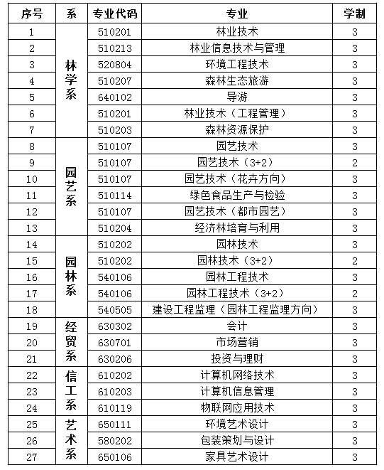 山西林業(yè)職業(yè)技術(shù)學(xué)院有哪些專業(yè)
