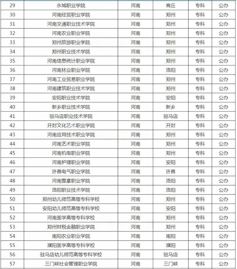 河南?？茖W校名單