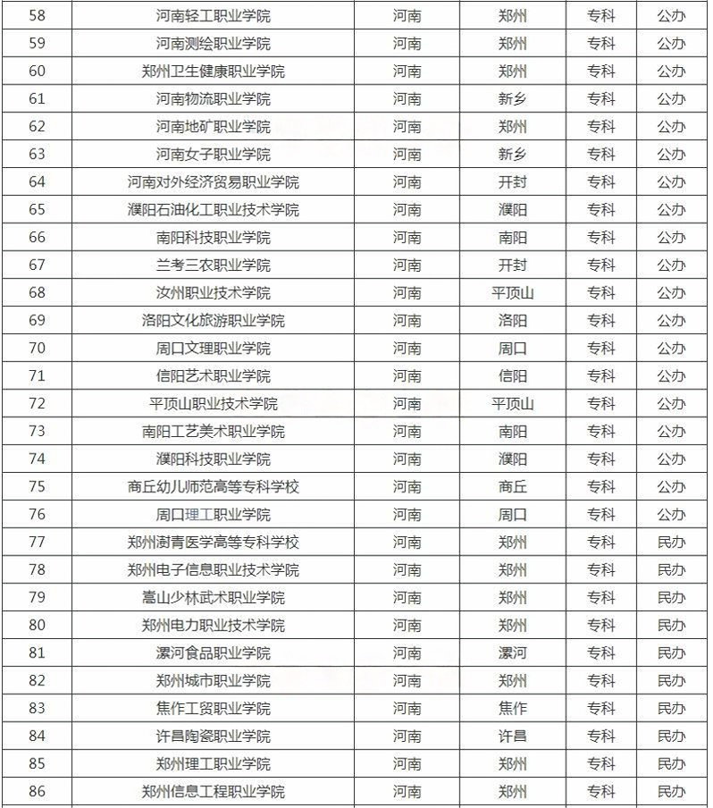 河南?？茖W校名單