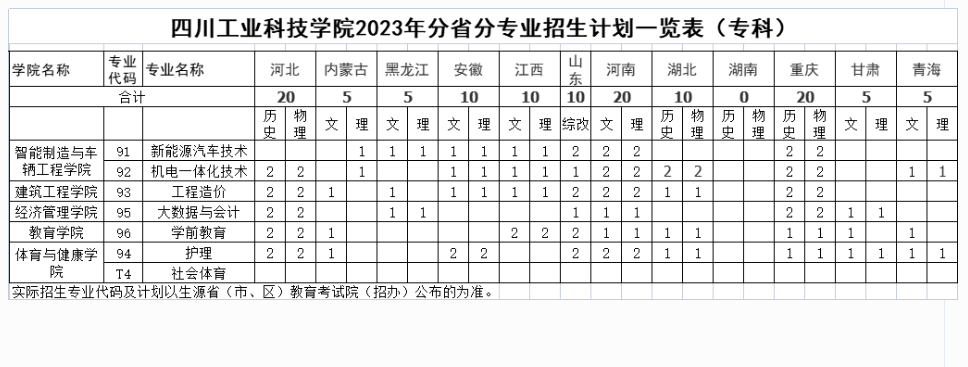 四川工業(yè)科技學(xué)院2023年省外招生計劃一覽表(?？?