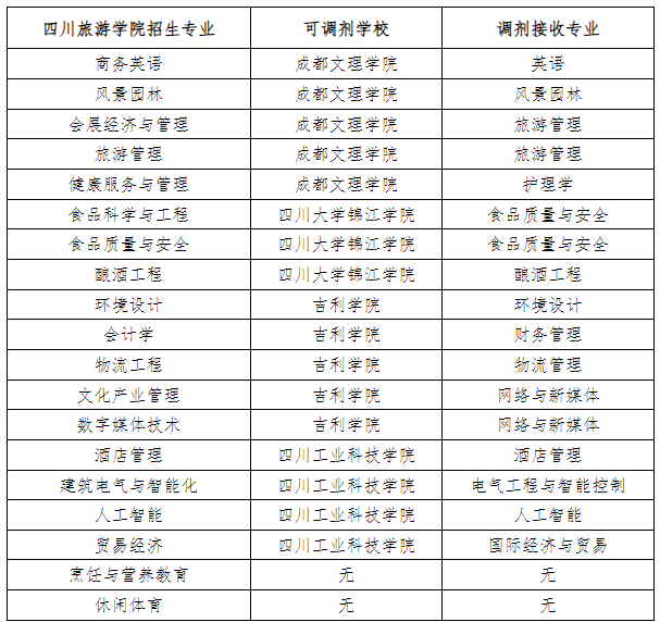 2023四川旅游學院專升本招生專業(yè)