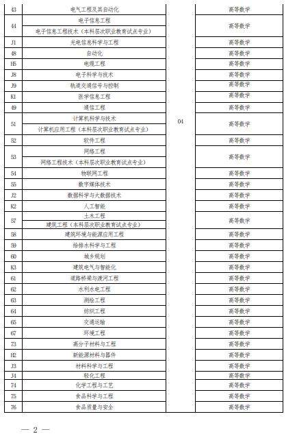 2022 年河南省普通高校?？茟?yīng)屆畢業(yè)生進(jìn)入本科階段學(xué)習(xí)報(bào)考專業(yè)與考試科目對(duì)照表