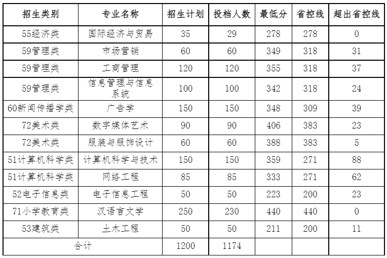 2022年閩南科技學(xué)院專(zhuān)升本投檔錄取分?jǐn)?shù)線(xiàn)