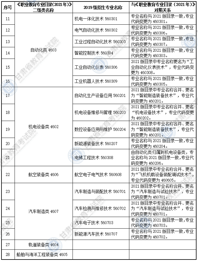 大綱適用?？茖I(yè)