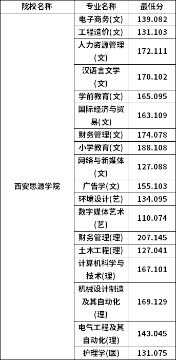 專(zhuān)升本普通批考生分?jǐn)?shù)線(xiàn)