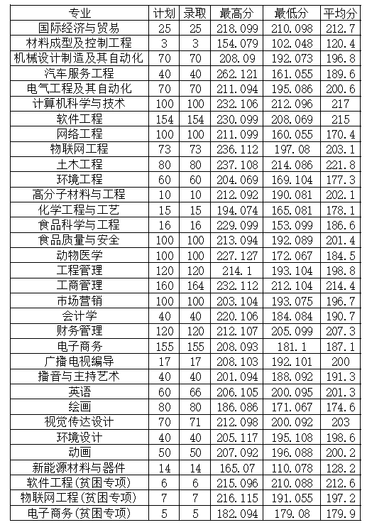 2022年安陽工學院專升本普通類、貧困專項考生錄取分數(shù)線