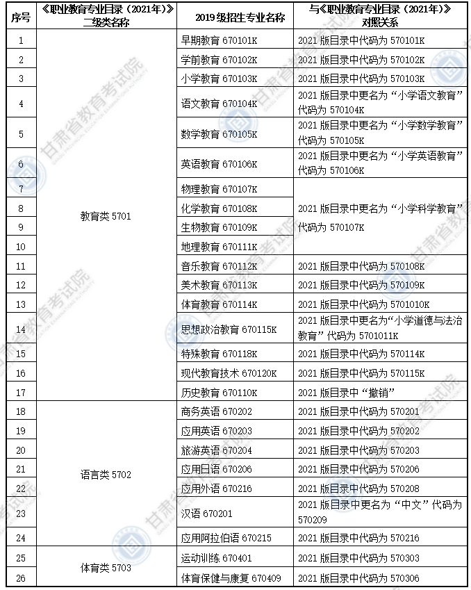 大綱適用?？茖I(yè)