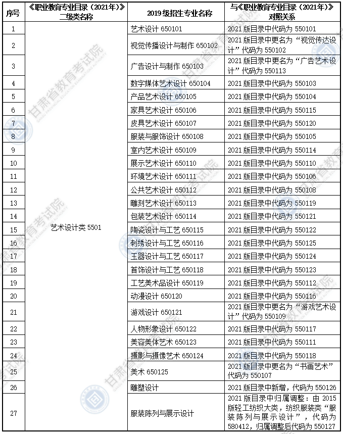 大綱適用?？茖I(yè)
