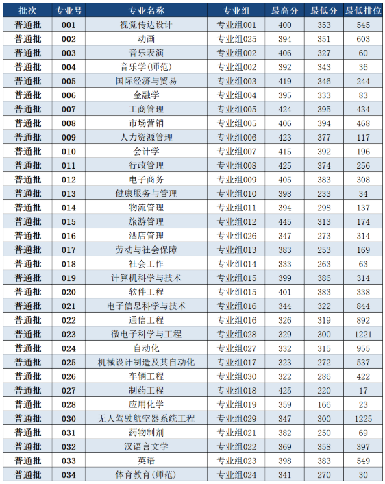 2022年珠?？萍紝W院專升本投檔分數(shù)線