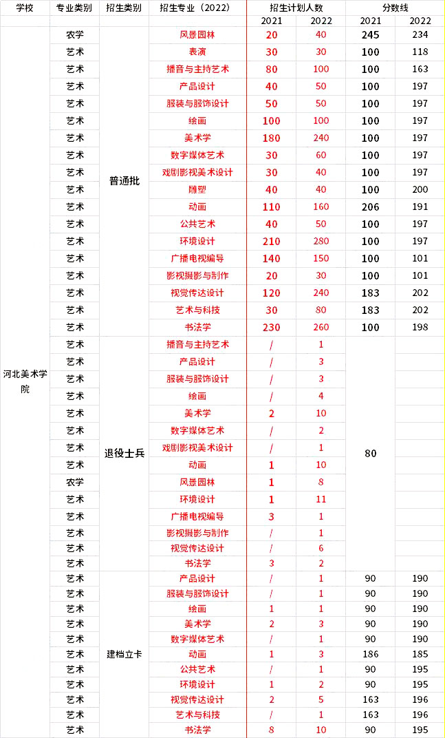 2021年-2022年河北美術(shù)學(xué)院專升本招生專業(yè)對比