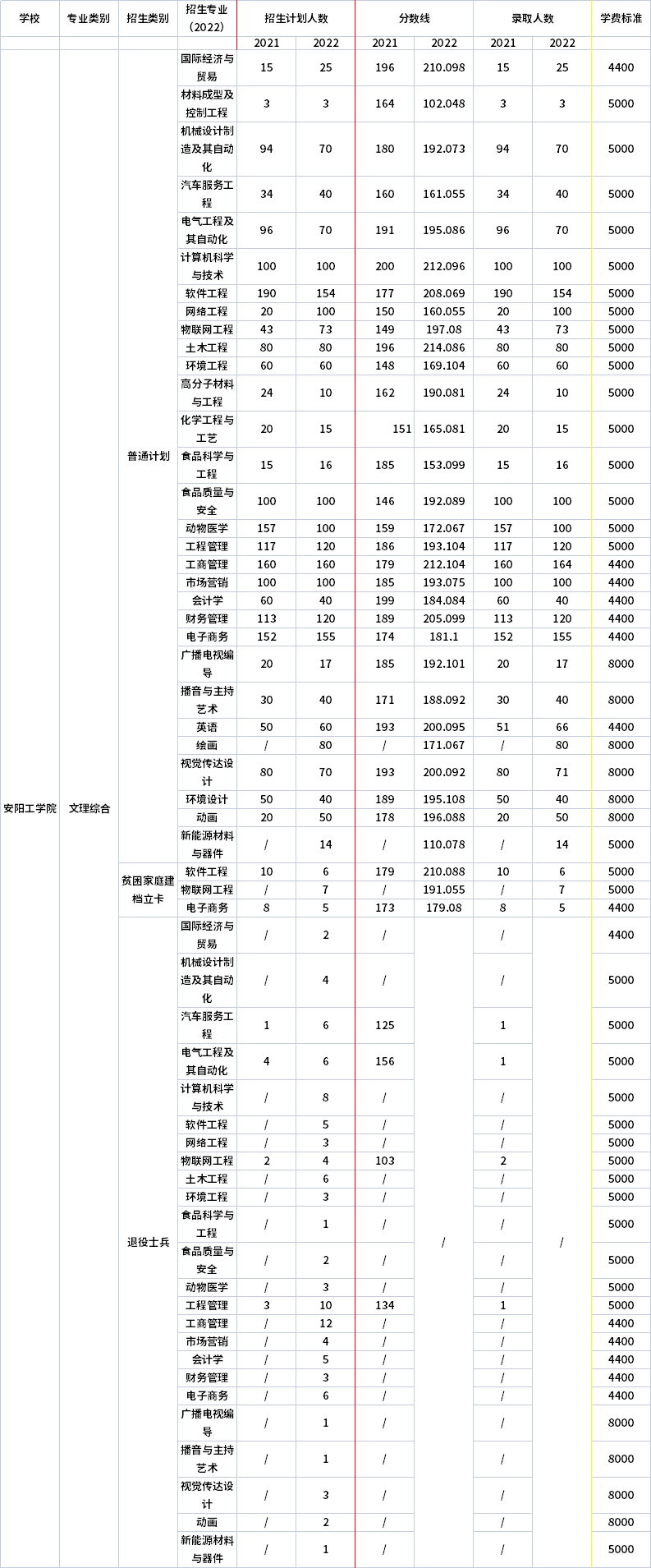 2021年-2022年安陽(yáng)工學(xué)院專(zhuān)升本招生專(zhuān)業(yè)對(duì)比