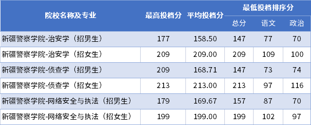 2022年新疆警察學(xué)院專(zhuān)升本普通批次投檔分?jǐn)?shù)線(xiàn)