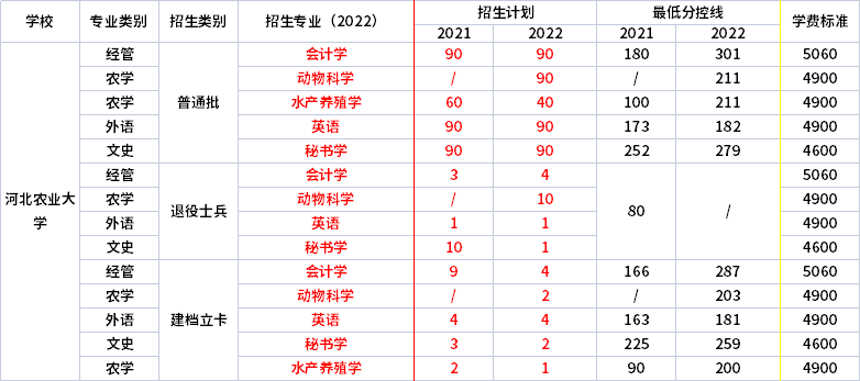 2021年-2022年河北農(nóng)業(yè)大學專升本招生專業(yè)對比