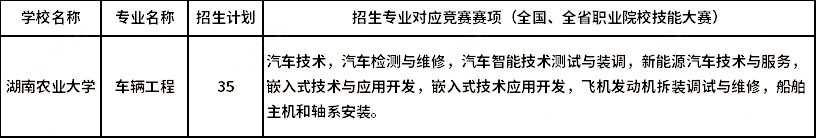 2023年湖南農(nóng)業(yè)大學(xué)專(zhuān)升本湖湘工匠燎原計(jì)劃車(chē)輛工程對(duì)應(yīng)競(jìng)賽賽項(xiàng)