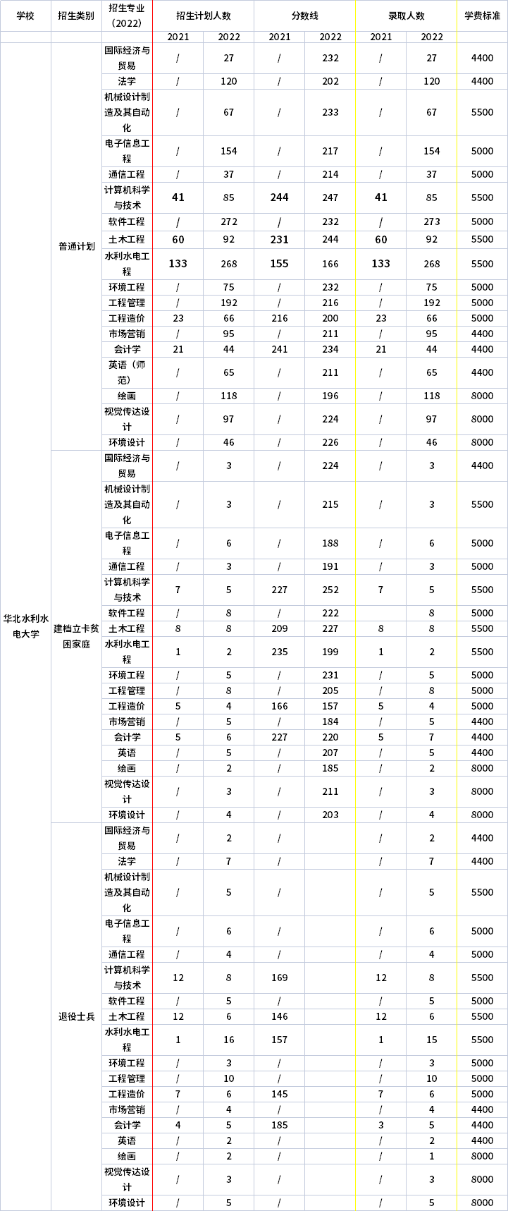 2021年-2022年華北水利水電大學專升本招生專業(yè)對比
