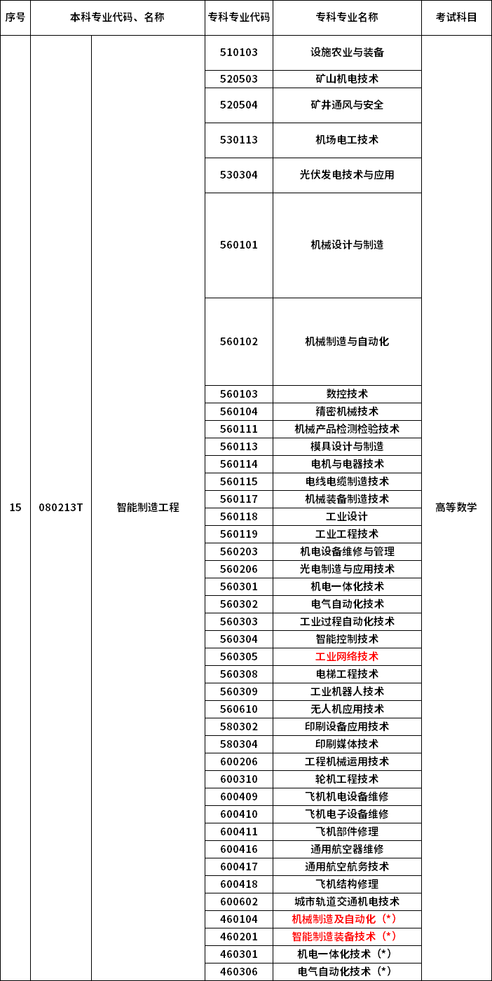 2023年河南專升本最新本?？茖φ毡? /></p>
<p></p>
<p></p>
<div   id=