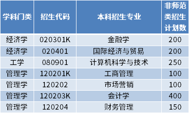 2022年山東財經(jīng)大學(xué)燕山學(xué)院專升本招生專業(yè)及計劃數(shù)