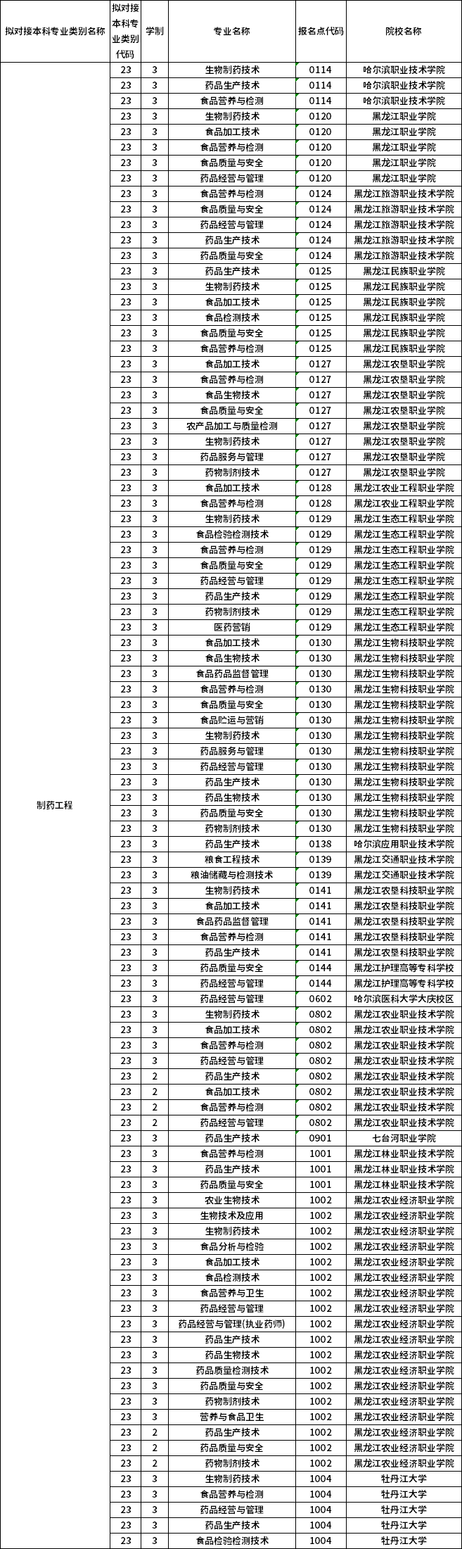 對應?？茖I(yè)