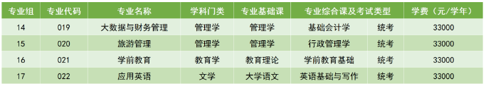 廣州科技職業(yè)技術(shù)大學(xué)2023年專(zhuān)升本擬招生專(zhuān)業(yè)